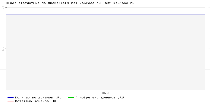���������� �� ���������� ns1.kobraco.ru. ns2.kobraco.ru.